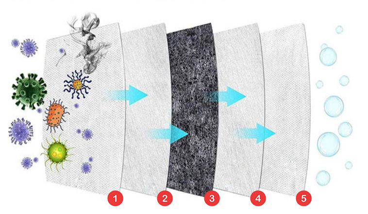 PM2.5 Activated Carbon Filter, 5-Layer Replaceable Anti Haze Filters, Protective Mask Mouth Filter for Outdoor